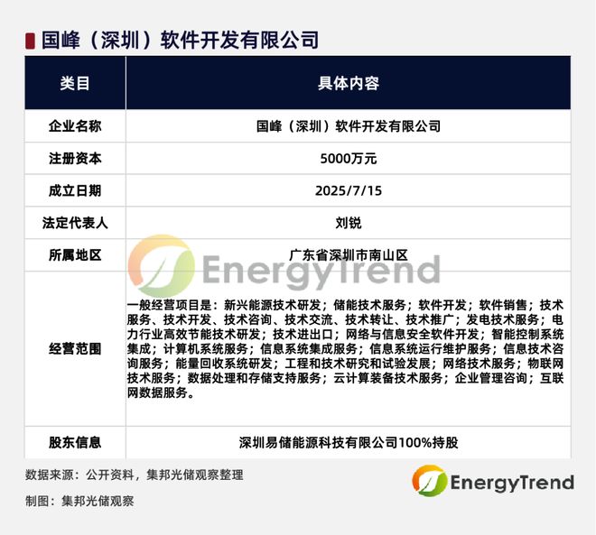 贛鋒鋰業(yè)5000萬成立新公司 6月儲能系統(tǒng)中標(biāo)榜首 加速布局高效節(jié)能技術(shù)研發(fā)